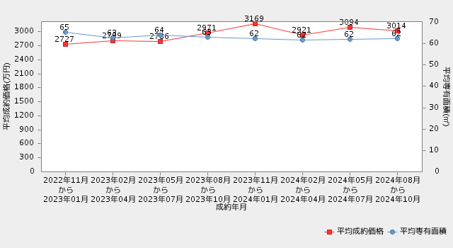 【京都・マンション】直近2年間の平均成約価格・平均専有面積の推移