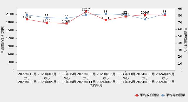【佐賀・マンション】直近2年間の市況推移（平均成約価格・平均専有面積の推移）