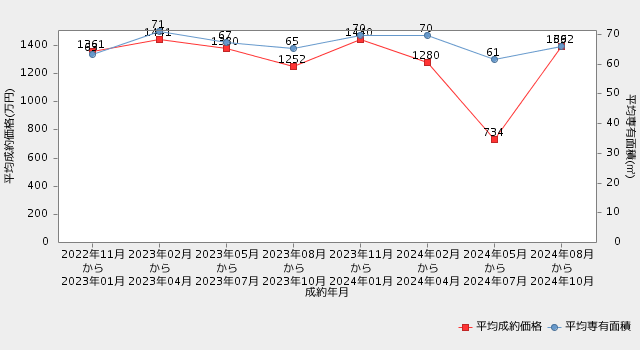 【和歌山・マンション】直近2年間の市況推移（平均成約価格・平均専有面積の推移）