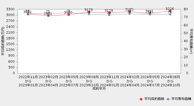 【大阪・マンション】直近2年間の市況推移（平均成約価格・平均専有面積の推移）