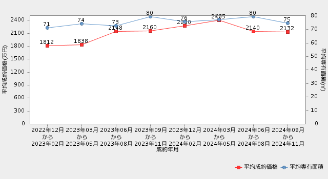 【宮崎・マンション】直近2年間の市況推移（平均成約価格・平均専有面積の推移）