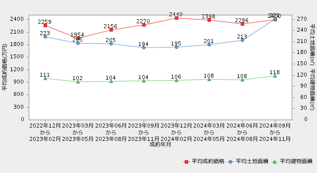 【宮崎・戸建】直近2年間の市況推移（平均成約価格・平均専有面積の推移）