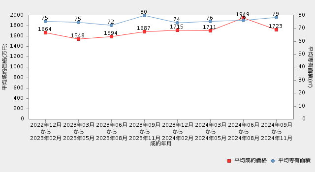 【山口・マンション】直近2年間の平均成約価格・平均専有面積の推移