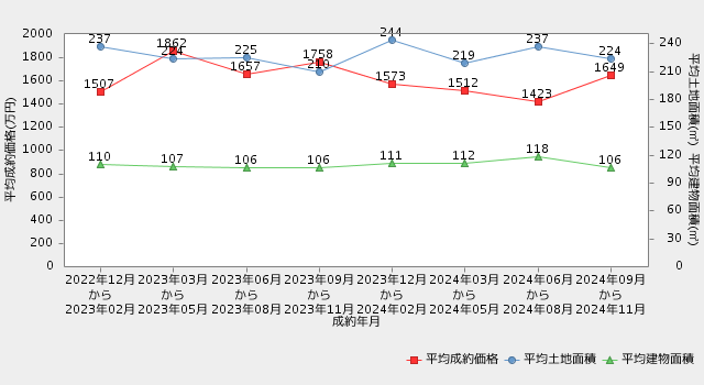 【山口・戸建】直近2年間の平均成約価格・平均専有面積の推移