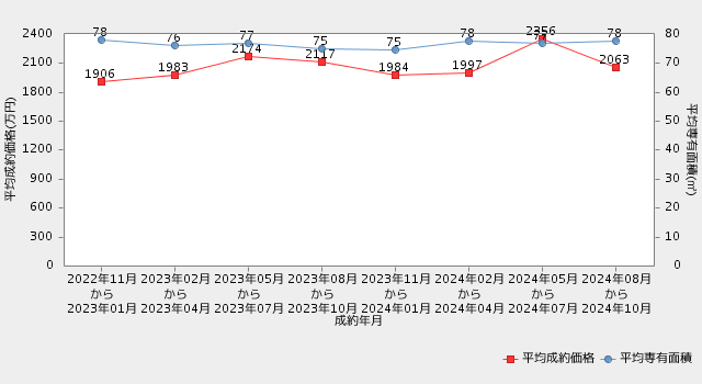 【岐阜・マンション】直近2年間の市況推移（平均成約価格・平均専有面積の推移）