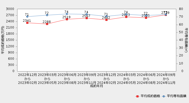 【広島-マンション】直近2年間の市況推移（平均成約価格・平均専有面積の推移）