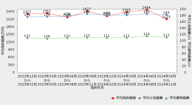 【広島・戸建】直近2年間の市況推移（平均成約価格・平均専有面積の推移）