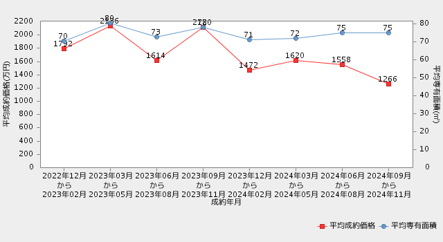 【徳島・マンション】直近2年間の市況推移（平均成約価格・平均専有面積の推移）