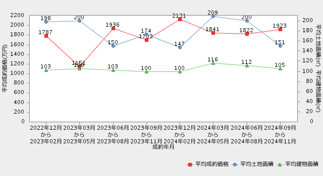 【徳島・戸建】直近2年間の市況推移（平均成約価格・平均土地面積・平均建物面積の推移）