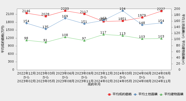 【愛媛・戸建】直近2年間の平均成約価格・平均専有面積の推移