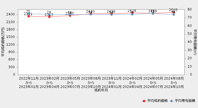 【愛知県・マンション】直近2年間の平均成約価格・平均専有面積の推移