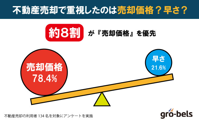 【株式会社グローベルス 独自アンケート】不動産売却で重視する点(売却価格？早さ？)
