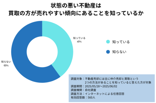 【株式会社グローベルス 独自アンケート】状態の悪い不動産は、買取の方が売れやすい傾向にあることを知っているか