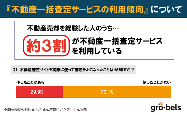 【株式会社グローベルス 独自アンケート調査】不動産一括査定の利用者数