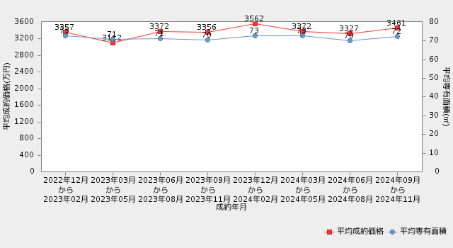 【沖縄・マンション】直近2年間の市況推移（平均成約価格・平均専有面積の推移）