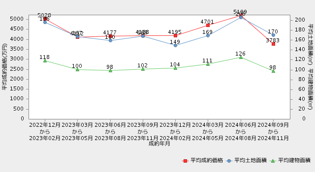 【沖縄・戸建】直近2年間の市況推移（平均成約価格・平均専有面積の推移）
