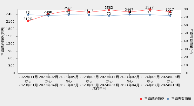 【滋賀・マンション】直近2年間の市況推移（平均成約価格・平均専有面積の推移）