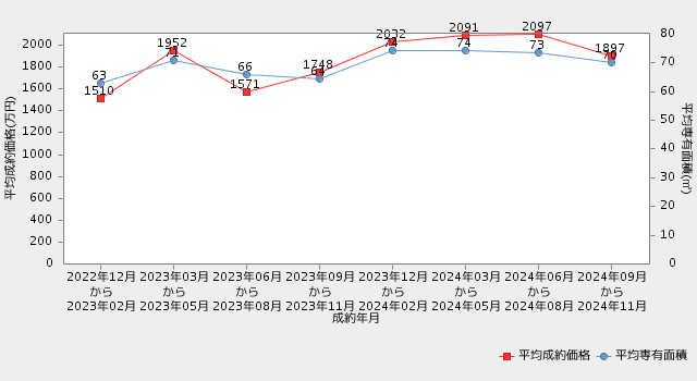 【熊本・マンション】直近2年間の市況推移（平均成約価格・平均専有面積の推移）