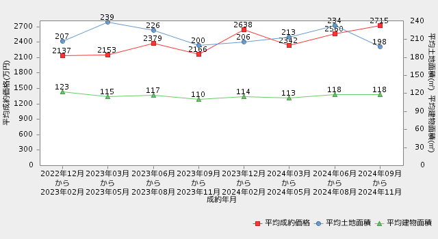【熊本・戸建】直近2年間の市況推移（平均成約価格・平均専有面積の推移）