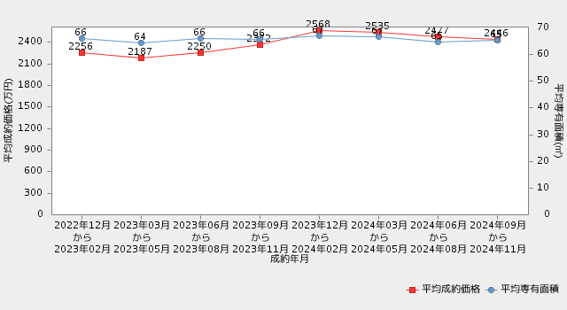 【福岡・マンション】直近2年間の平均成約価格・平均専有面積の推移