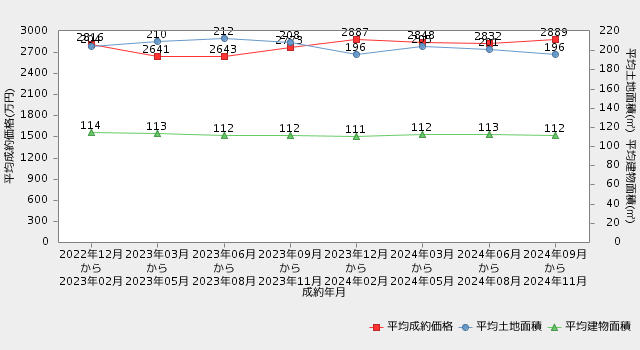 【福岡・戸建】直近2年間の平均成約価格・平均専有面積の推移