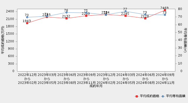 【長崎・マンション】直近2年間の平均成約価格・平均専有面積の推移