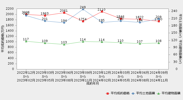 【長崎・戸建】直近2年間の平均成約価格・平均専有面積の推移