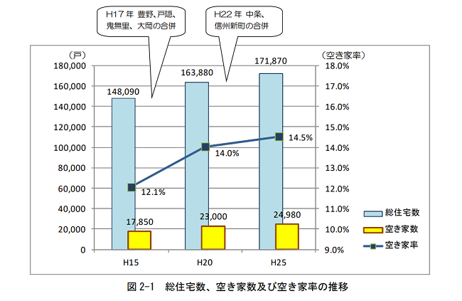 【長野市空家等対策協議会】総住宅数、空き家数及び空き家率の推移