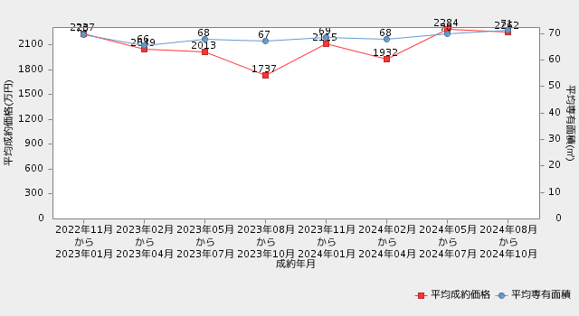 【静岡・マンション】直近2年間の市況推移（平均成約価格・平均専有面積の推移）