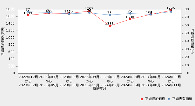 【香川・マンション】直近2年間の市況推移（平均成約価格・平均専有面積の推移）