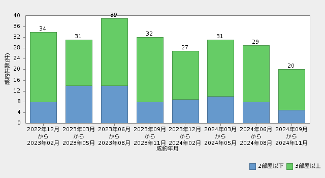 【高知・マンション】直近2年間の市況推移（間取り別件数の推移）