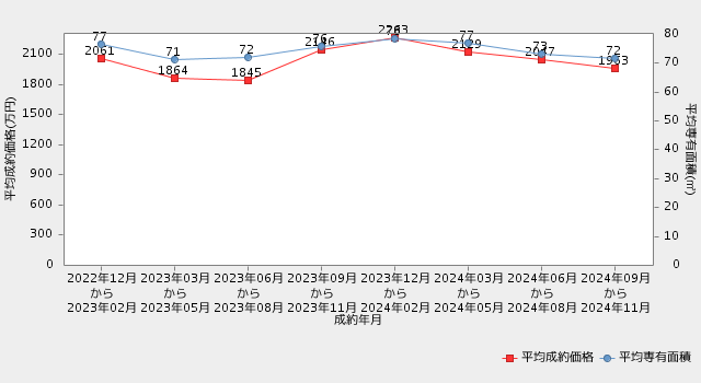 【高知・マンション】直近2年間の平均成約価格・平均専有面積の推移