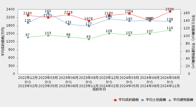【高知・戸建】直近2年間の平均成約価格・平均専有面積の推移
