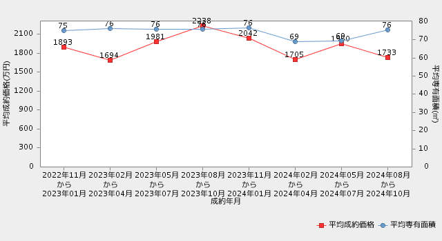 【鳥取・マンション】直近2年間の市況推移（平均成約価格・平均専有面積の推移）