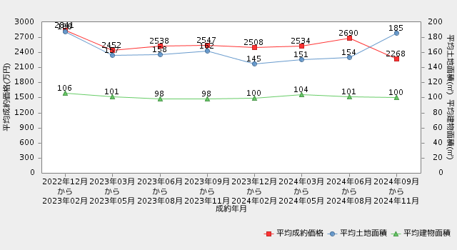 【鹿児島・戸建】直近2年間の市況推移（平均成約価格・平均専有面積の推移）