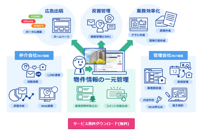 いえらぶCLOUD(株式会社いえらぶGROUP)のように、顧客管理も一元管理できるシステムが増えている