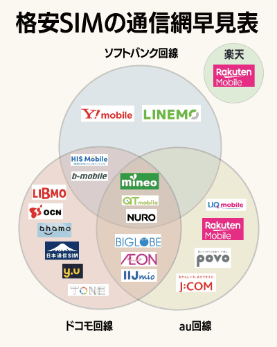 おすすめの格安SIM比較表【通信キャリア別】