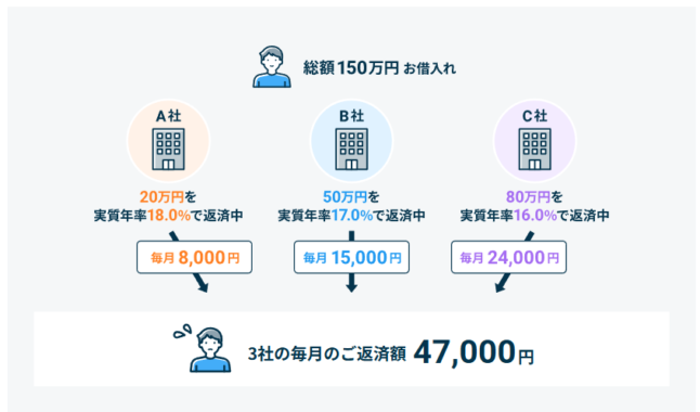 おまとめローンの返済額イメージ(レイク公式HPより)
