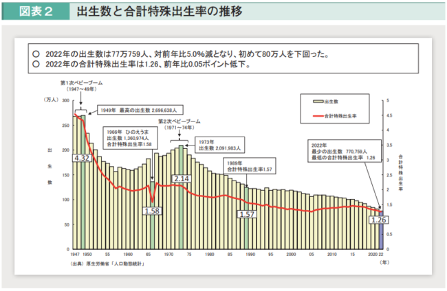 こども家庭庁『令和4年度 少子化の状況及び少子化への対処施策の概況』
