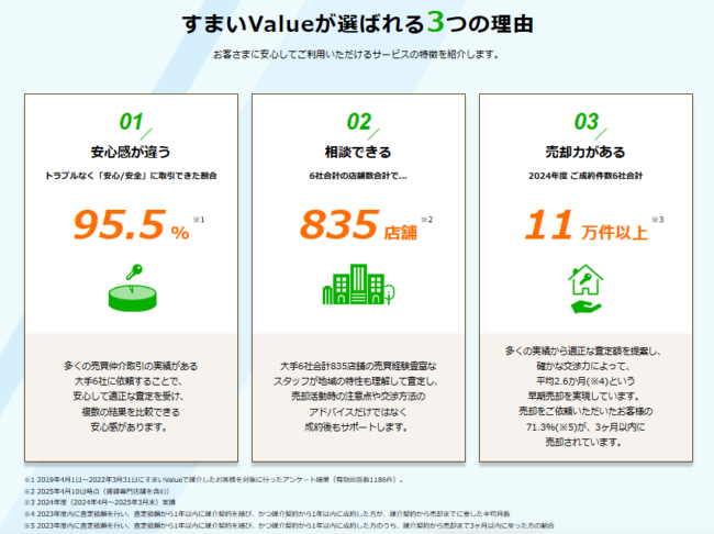 すまいValueが選ばれる3つの理由(すまいValue 公式HP)