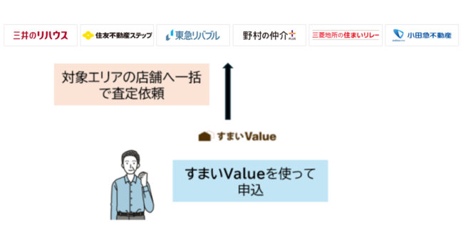すまいValueの査定の仕組み【図解】