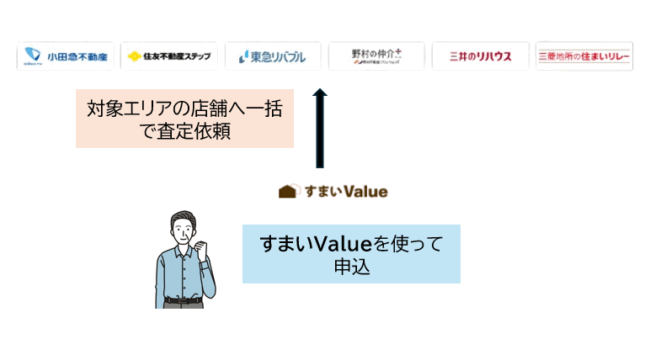すまいValueの査定の仕組み【図解】