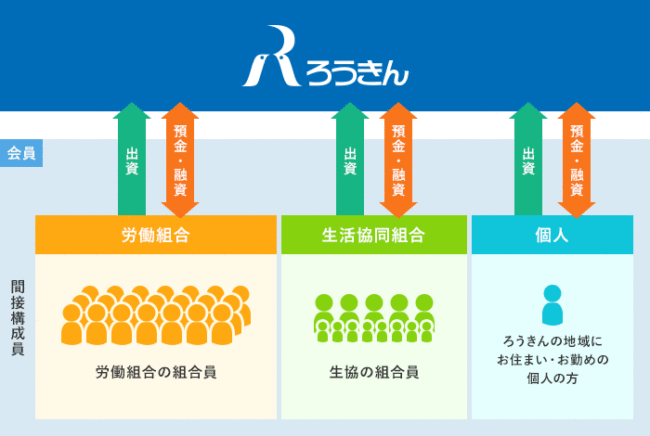 ろうきんの仕組み【図解】