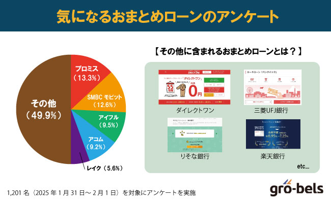 アンケート【おまとめローンの人気】