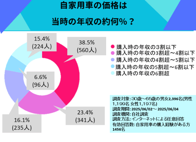 アンケート【自家用車の価格は当時の年収の約何％？】