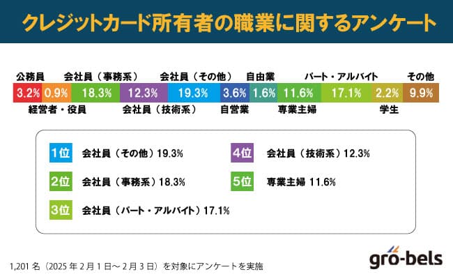 アンケート調査【クレカ所有者の職業】