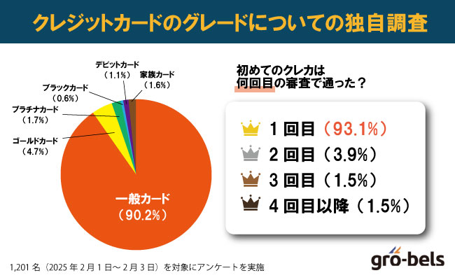アンケート調査【クレジットカードのグレード】