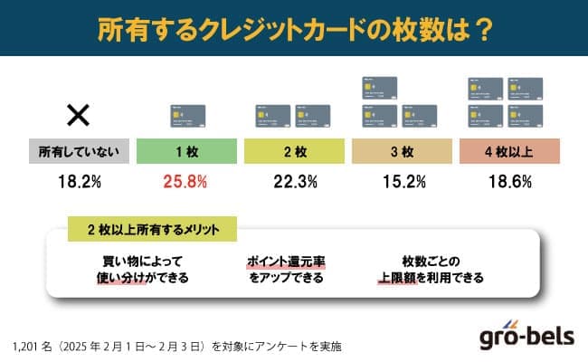 アンケート調査【クレジットカード所有枚数】