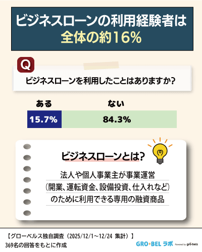 アンケート調査【ビジネスローンの利用経験】
