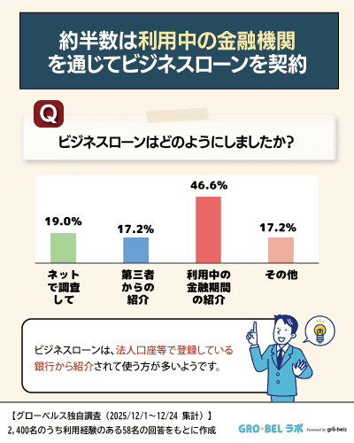 アンケート調査【ビジネスローンの選び方】